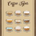 Rámované obrazy - Coffee Types